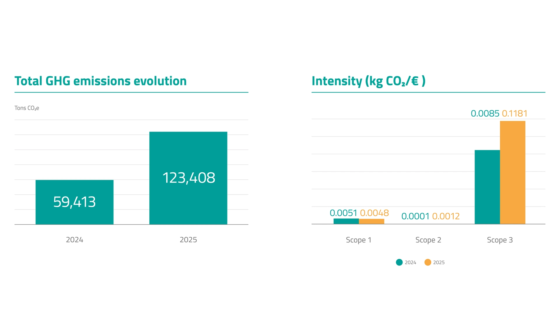 palex-2025-total-ghg-emissions-evolution.webp